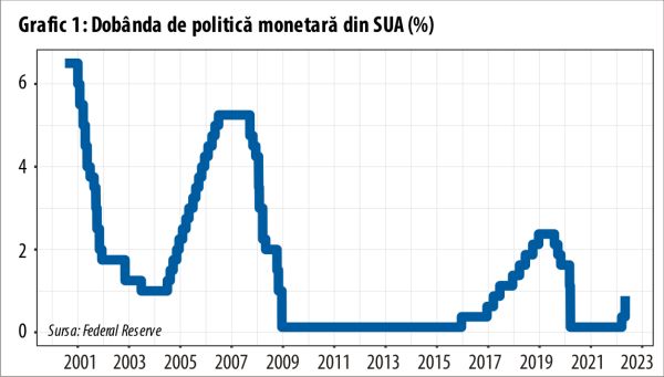 Federal Reserve promite că va curma, pas cu pas, suferinţa americanilor